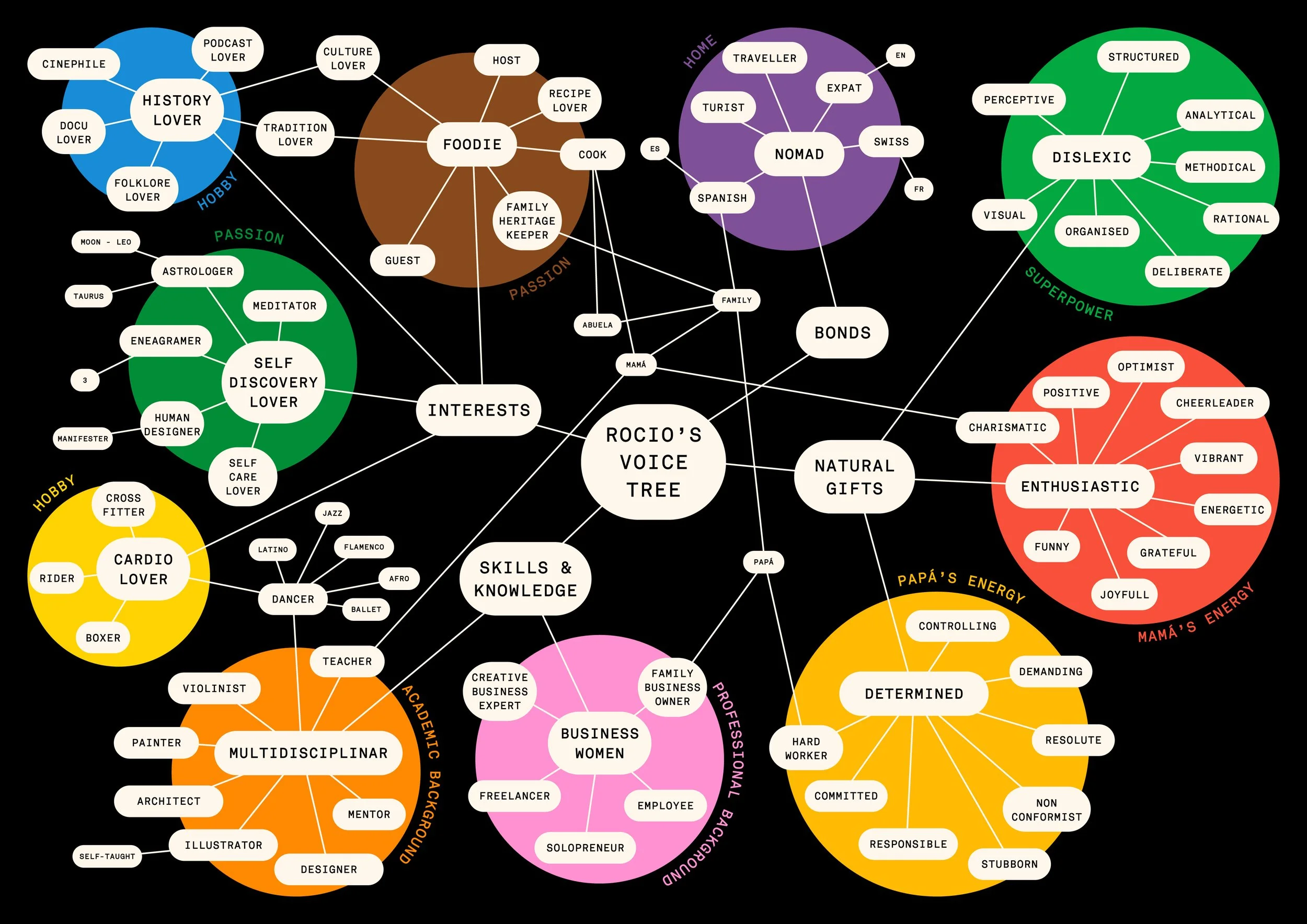 How to build your Creative Voice Tree &mdash; Rocio Egio