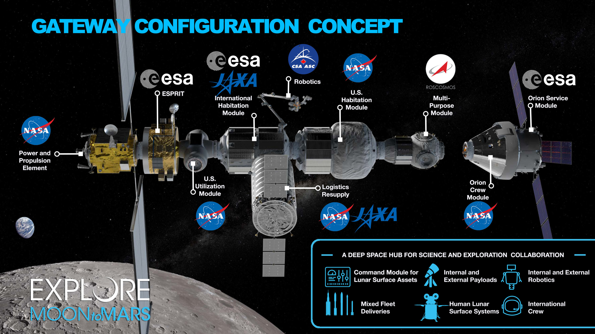 Concept image of the Gateway, including the modules and the cooperating agencies that may provide them.