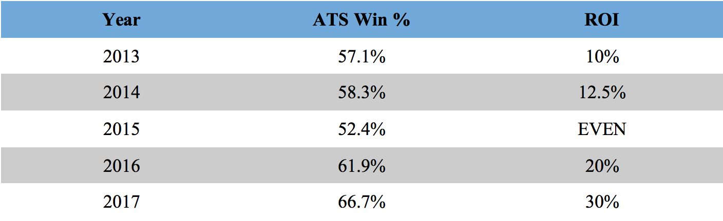  'ATS' = "Against The Spread"