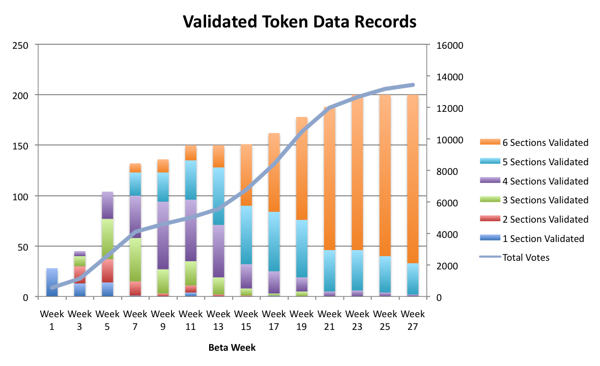 Beta Results Chart