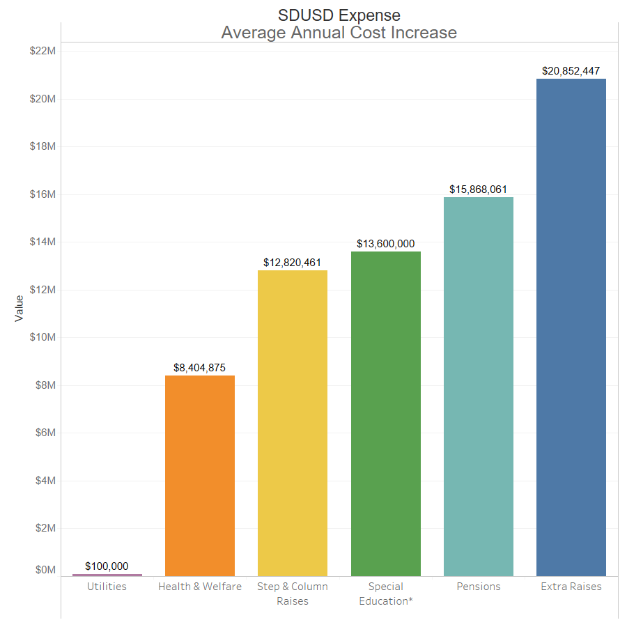 SDUSDRisingExpenseChart.png