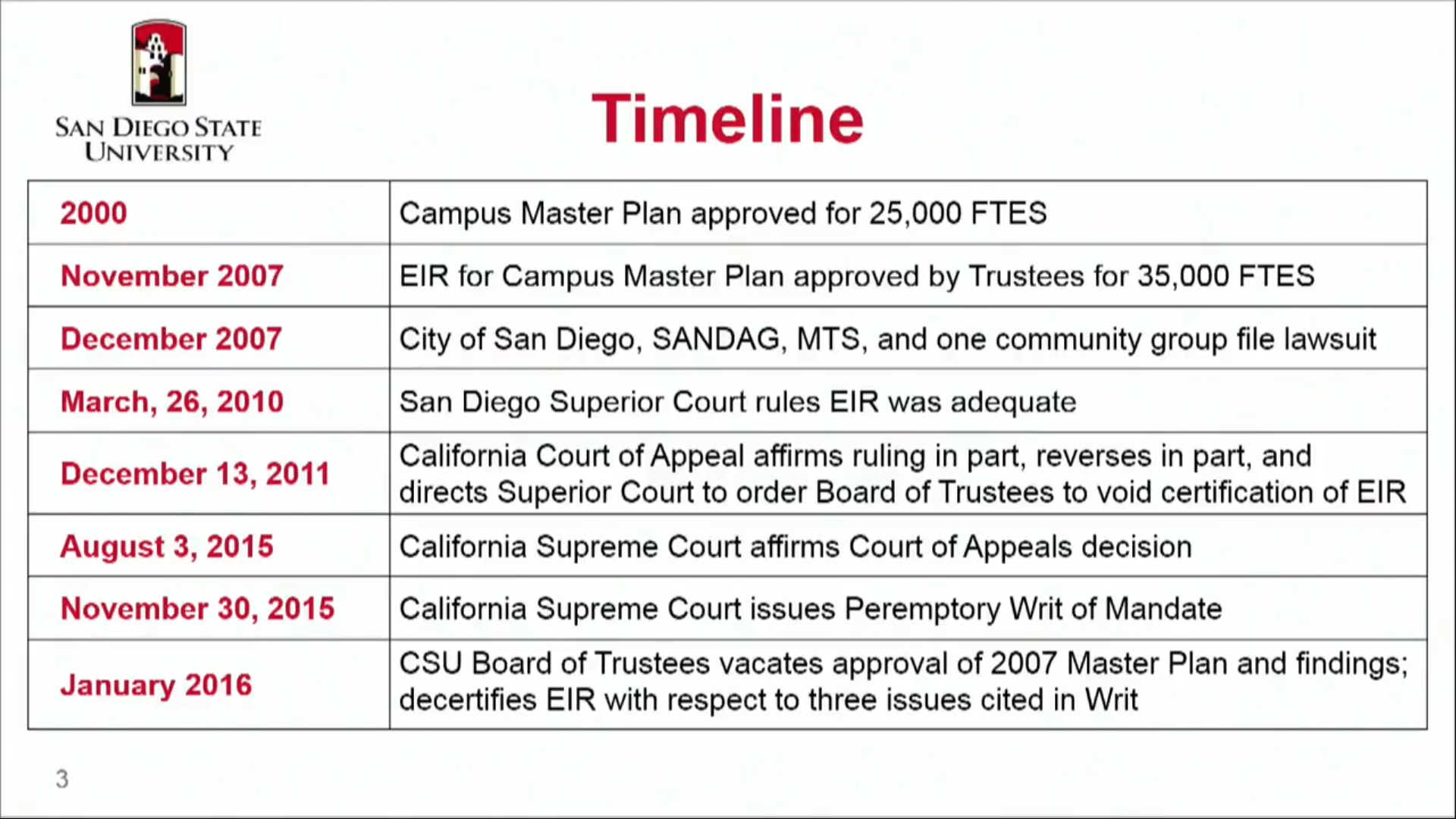 SDSU Expansion Timeline.png