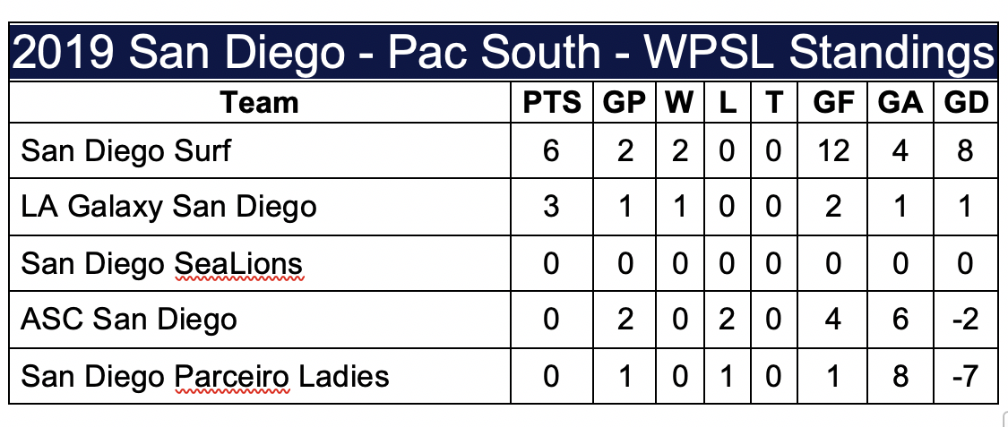 Early season standings