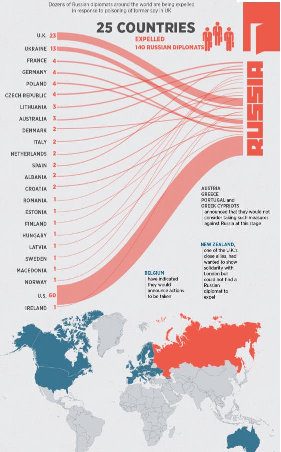 Figure 1. March 2018 expulsion of dozens of Russian diplomats.