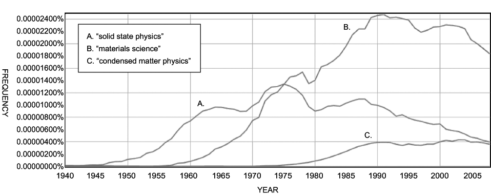 Fig. SEQ Figure \* ARABIC 1 . Usage of terms for the study of complex matter, 1940–2008. Credit: Google Ngram Viewer, http://books.google.com/ngrams (accessed September 16, 2011). Smoothing level 3. Ngrams isolate the rate with which search terms occur in Google’s digitized catalogue as a percentage of all word strings of that length ( y -axis). These data are limited to texts Google has digitized, leaving the possibility of sampling error and other inconsistencies. The chart is used here to illustrate general trends, which will be otherwise substantiated in the text.