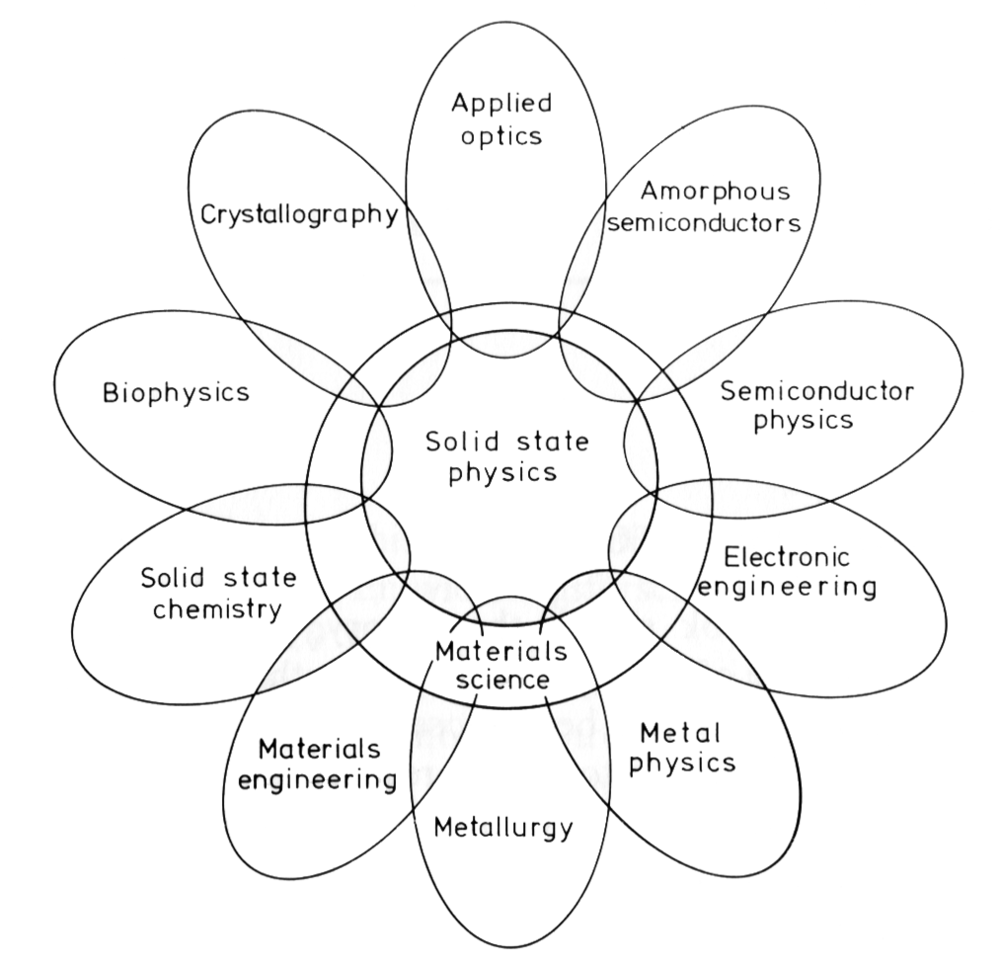 Fig. SEQ Figure \* ARABIC 3 . Solid state physics as the basis for materials science. The original caption reads: “Some of the major overlapping research fields within Solid State Science. Solid State Physics is at the core of nearly all fields, while Materials Science embraces the wider application of the basic studies.” Credit: D. L. Weaire, ed., Solid State Science: Past, Present and Predicted (Bristol: Adam Hilger, 1987), x.