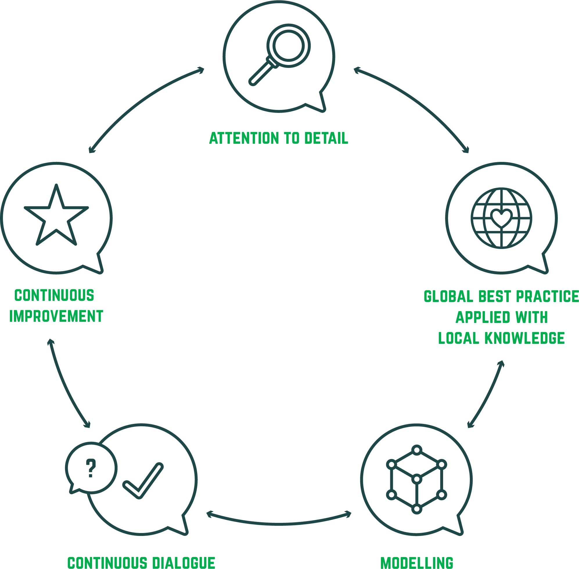 Network planning diagram depicting 5 principles – Attention to detail, global best practice applied with local knowledge, modelling, continuous dialogue and continuous improvement.