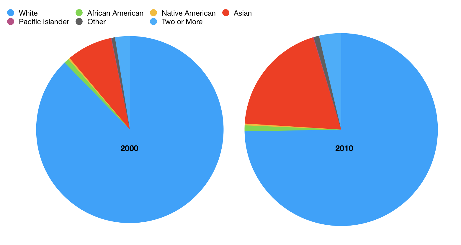 Sammamish Population (Data from US Census)