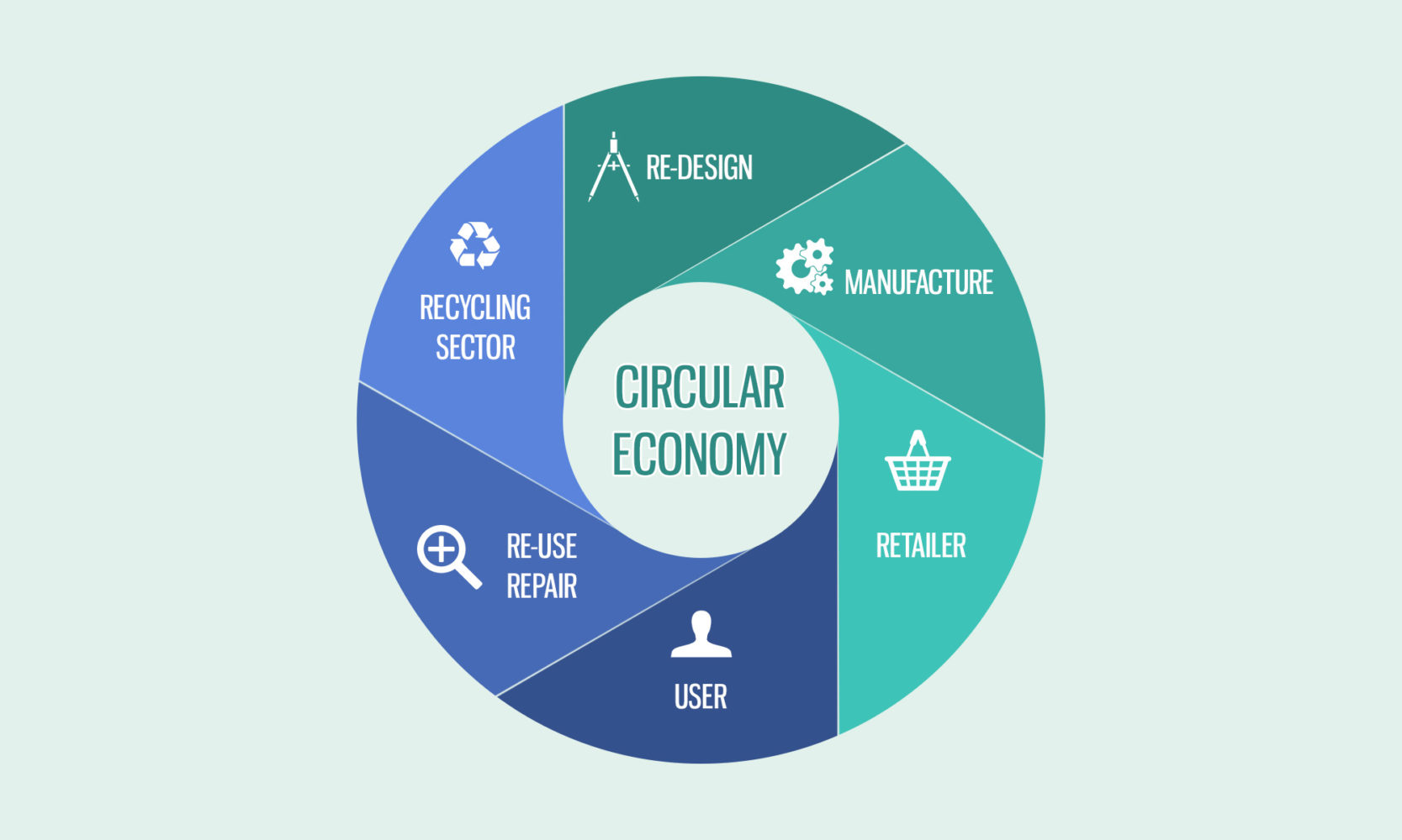 The circular economy, visualized by GoLOCAL.