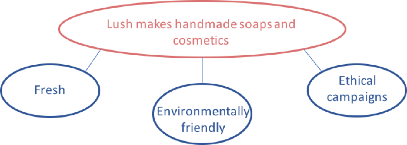 Lush Message Map.png