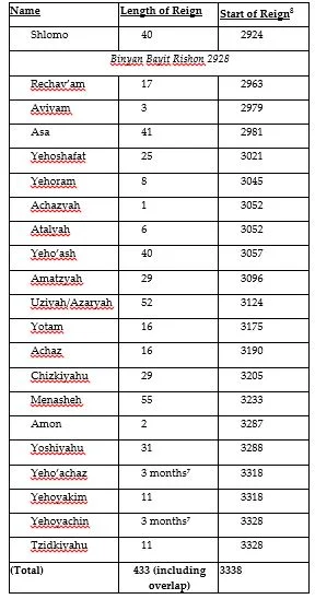 The Hebrew Calendar and its Missing Years- Part One by Reuven Herzog and  Benjy Koslowe — Kol Torah