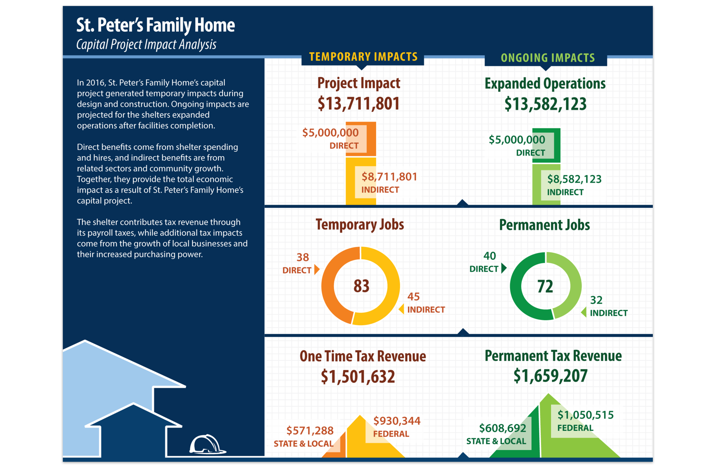St-Peters-Family-Home-Capital Project Impact Analysis.png