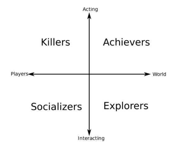 Player Types - The Summary 