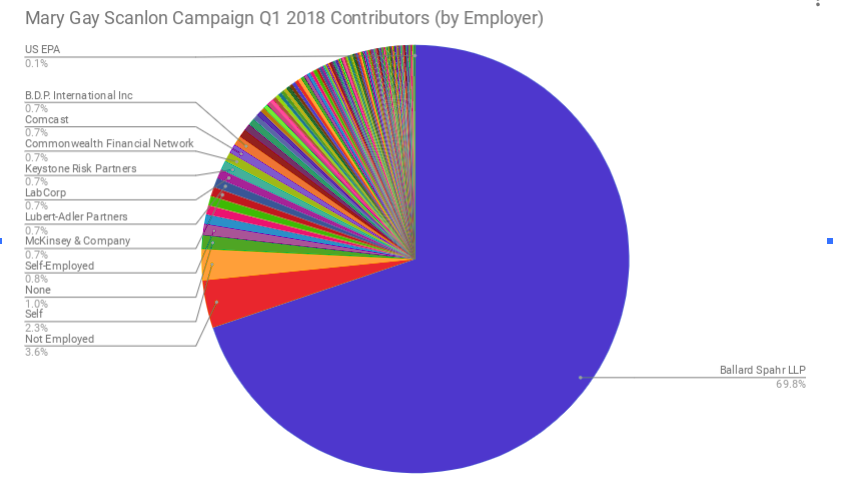 Ballard Spahr LLP employees contributed almost three quarters of Scanlon’s campaign contributions. (Source: Philly Power Research )
