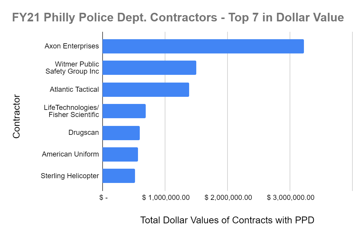 Graph of the top 7 contractors included in FY21 Philadelphia Police Department proposed budget, by dollar value. See LittleSis power map   here  .