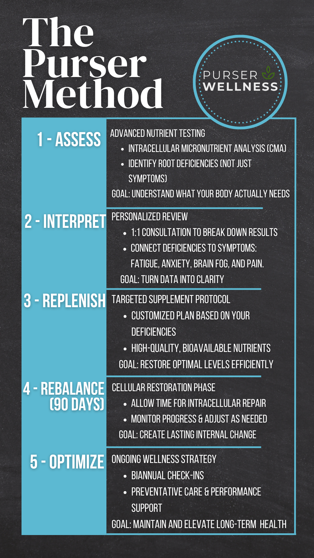 Purser Method - Assess, Interpret, Replenish, Rebalance, Optimize