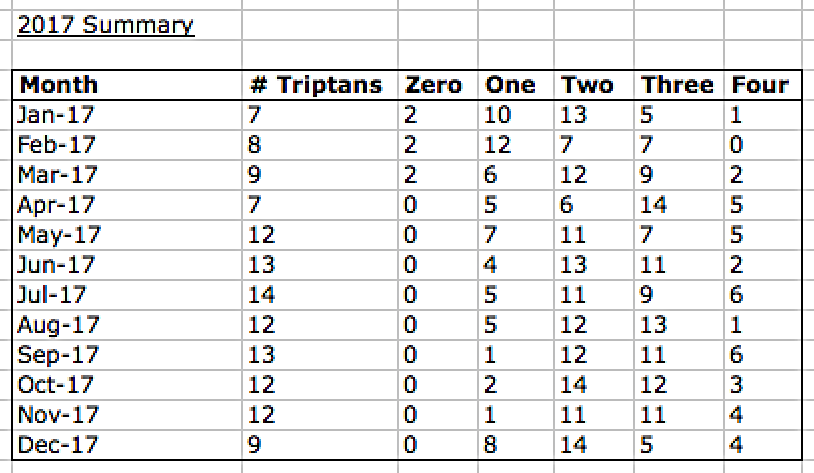 Migraine Tracker Charts