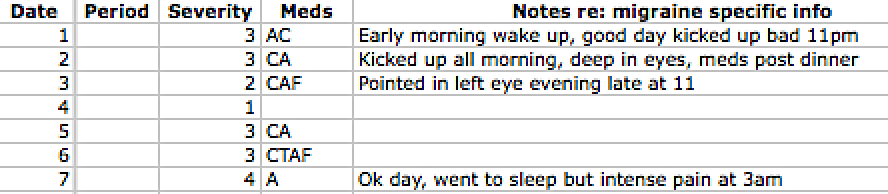 Migraine Tracker Charts