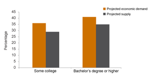 SOURCE: Based on projections in D. Reed, California’s Future Workforce: Will There Be Enough College Graduates? (PPIC, 2008), and H. Johnson and R. Sengupta, Closing the Gap: Meeting California’s Need for College Graduates (PPIC, 2009). NOTE: Underlying methodology developed in D. Neumark, “California’s Economic Future and Infrastructure Challenges,” and H. Johnson, “California’s Population in 2025,” both in in California 2025: Taking on the Future , ed. E. Hanak and M. Baldassare (PPIC, 2005).