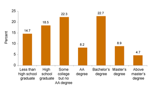 SOURCE: Author’s calculations from American Community Survey, 2010–2012 pooled file. NOTES: Includes workers age 25 and above. In the text, “some college” refers to both “some college but no associate degree” and “associate degree.” Survey information does not allow a more detailed breakdown of credentials earned in the “some college but no associate degree” category.