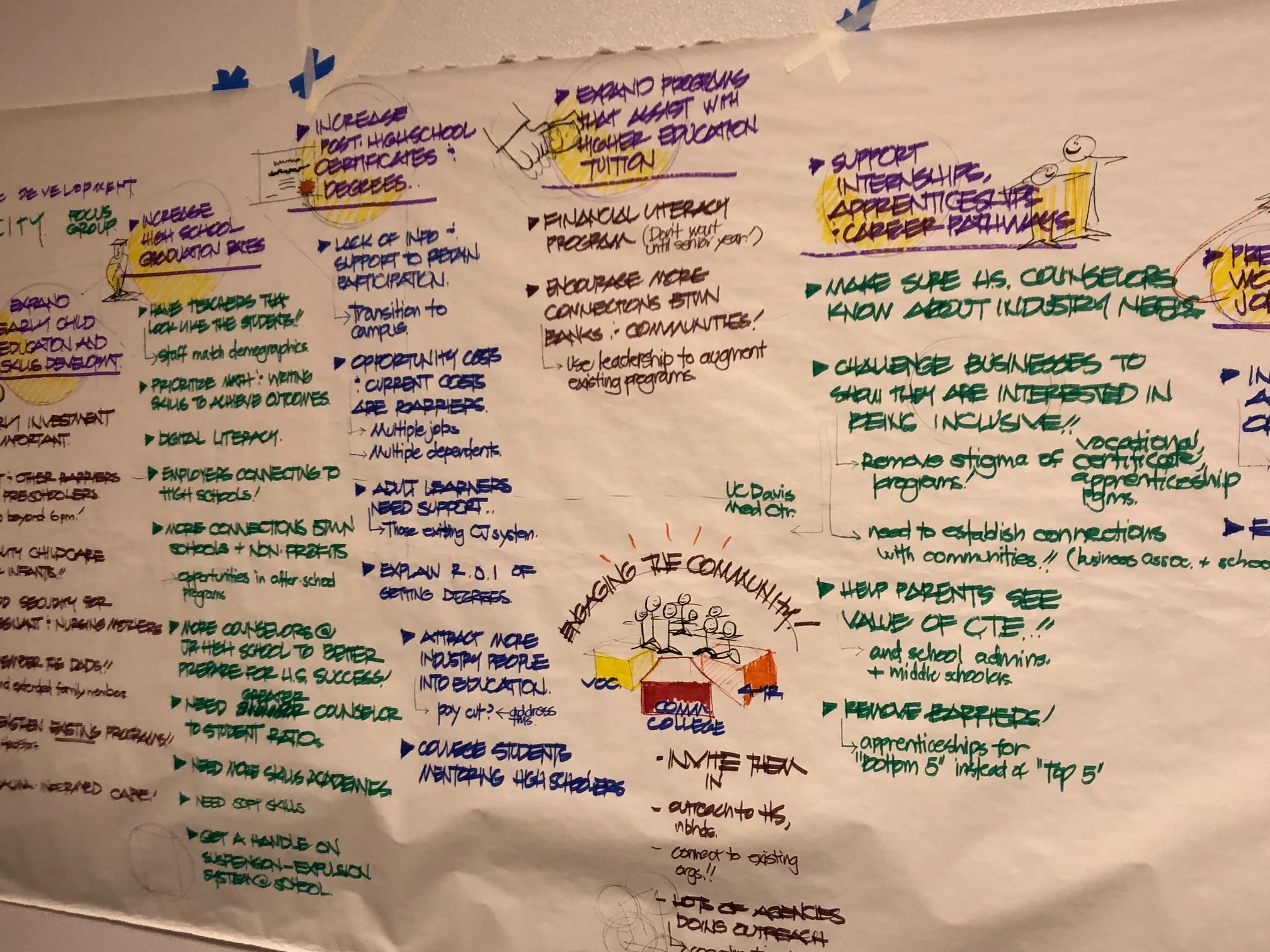 Paper used to share ideas during a recent community engagement session held by the City help determine community priorities for economically inclusive growth.