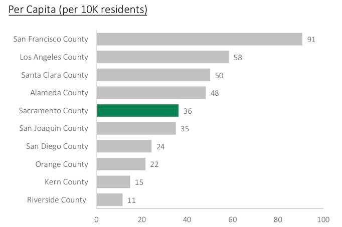 Chart shows number of homeless people per 10,000 residents. Source: Sacramento Steps Forward, Sacramento State University
