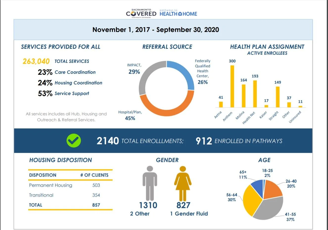 City Council votes to extend Whole Person Care program serving homeless in Sacramento