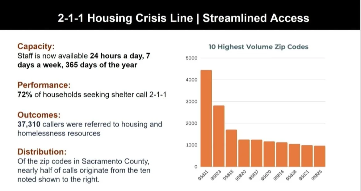 Thousands helped into shelter and housing through Sacramento's Coordinated Access entry system 