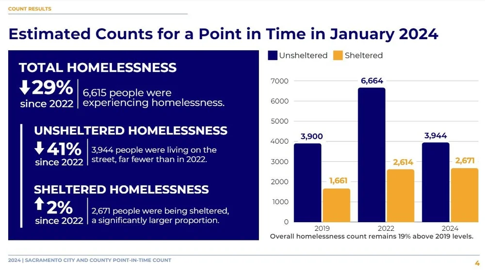 Unsheltered homelessness plunges 41 percent in Sacramento