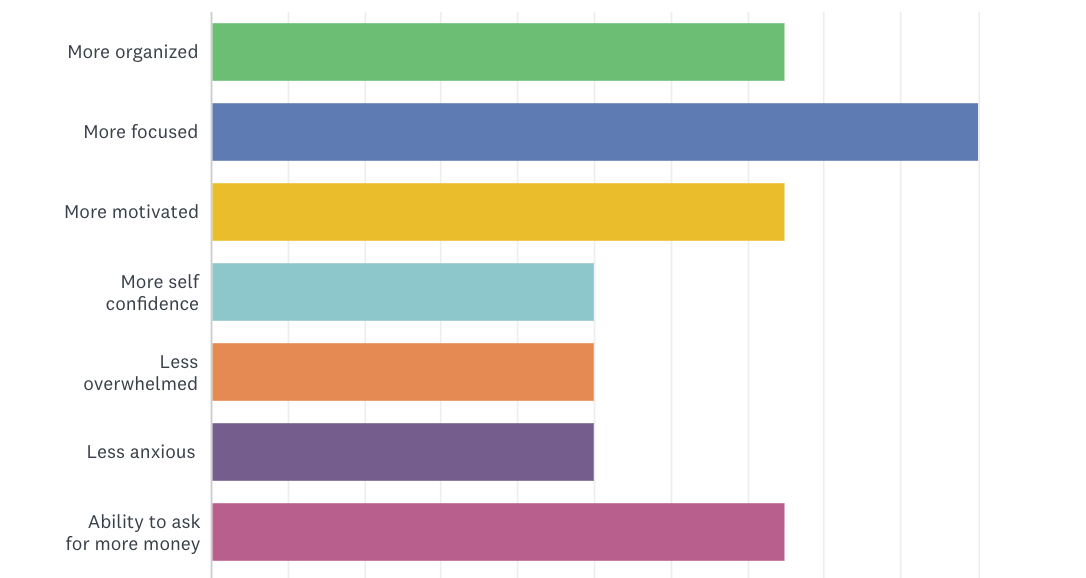 These are real survey results from real clients.