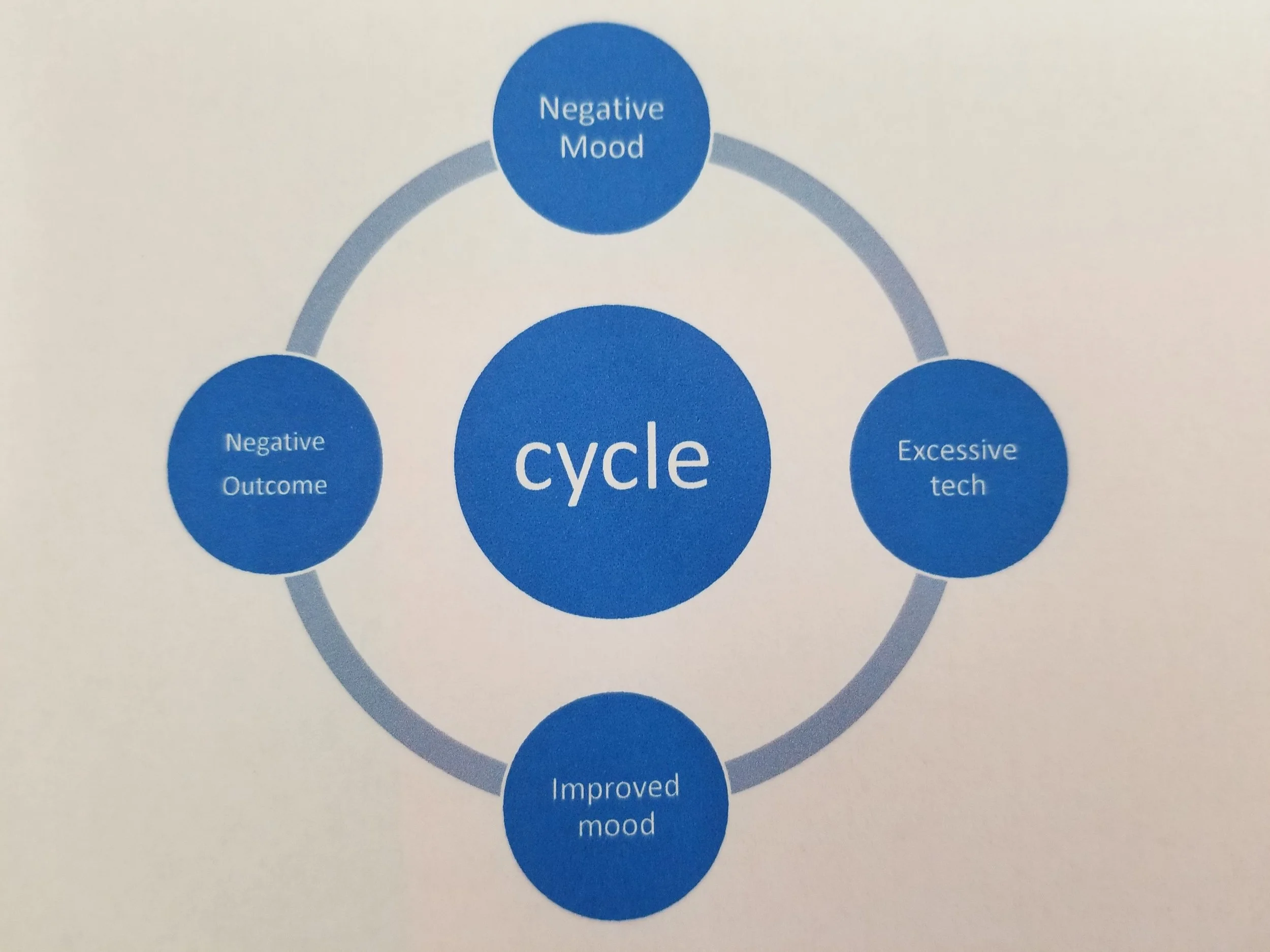The Cycle of Technology Addiction — Cyber Addiction Recovery Center