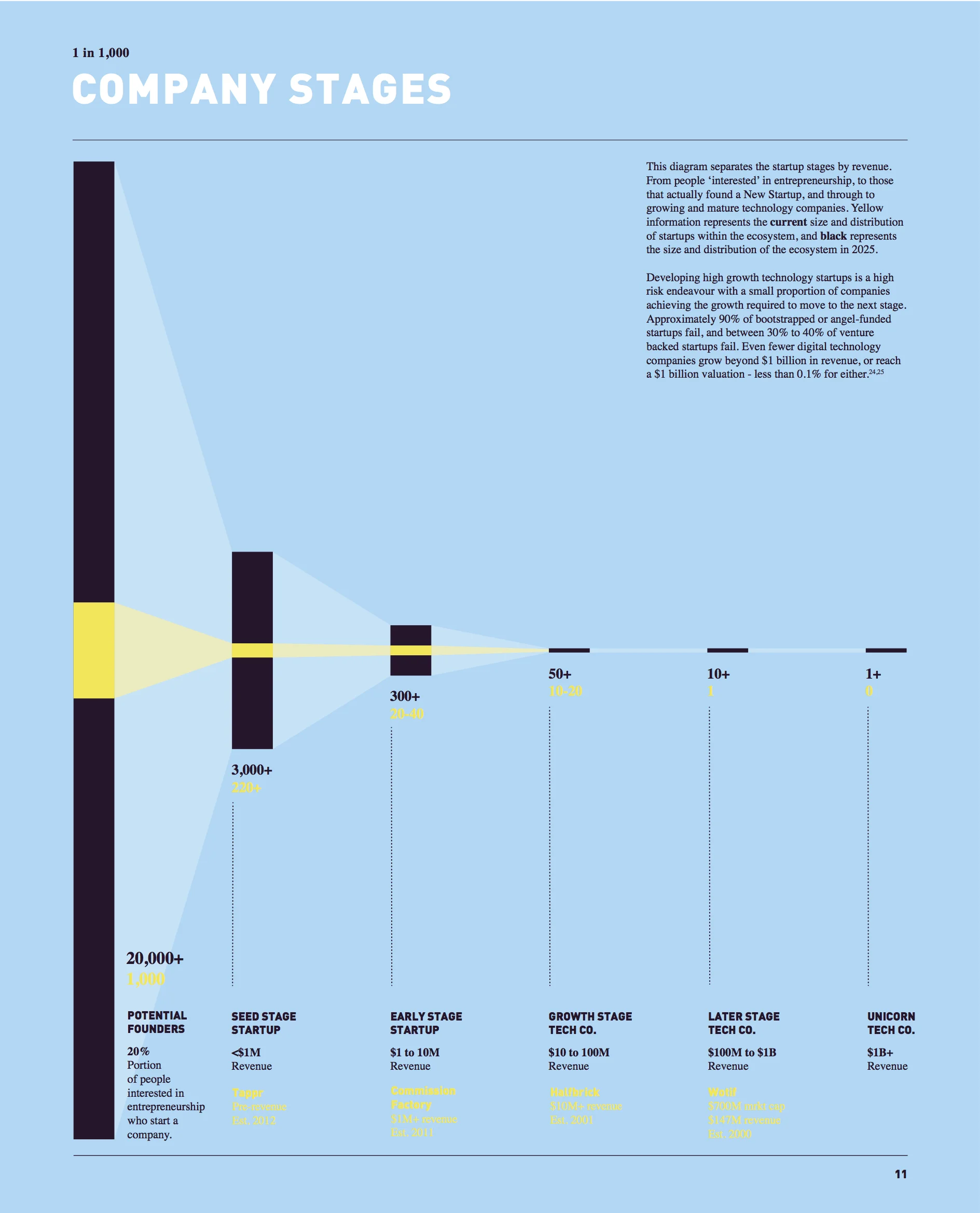 Boundlss - Startups Stages & Conversion Rates.jpg