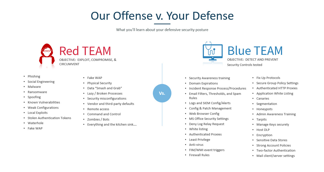 Team vs Blue Team Penetration — Services
