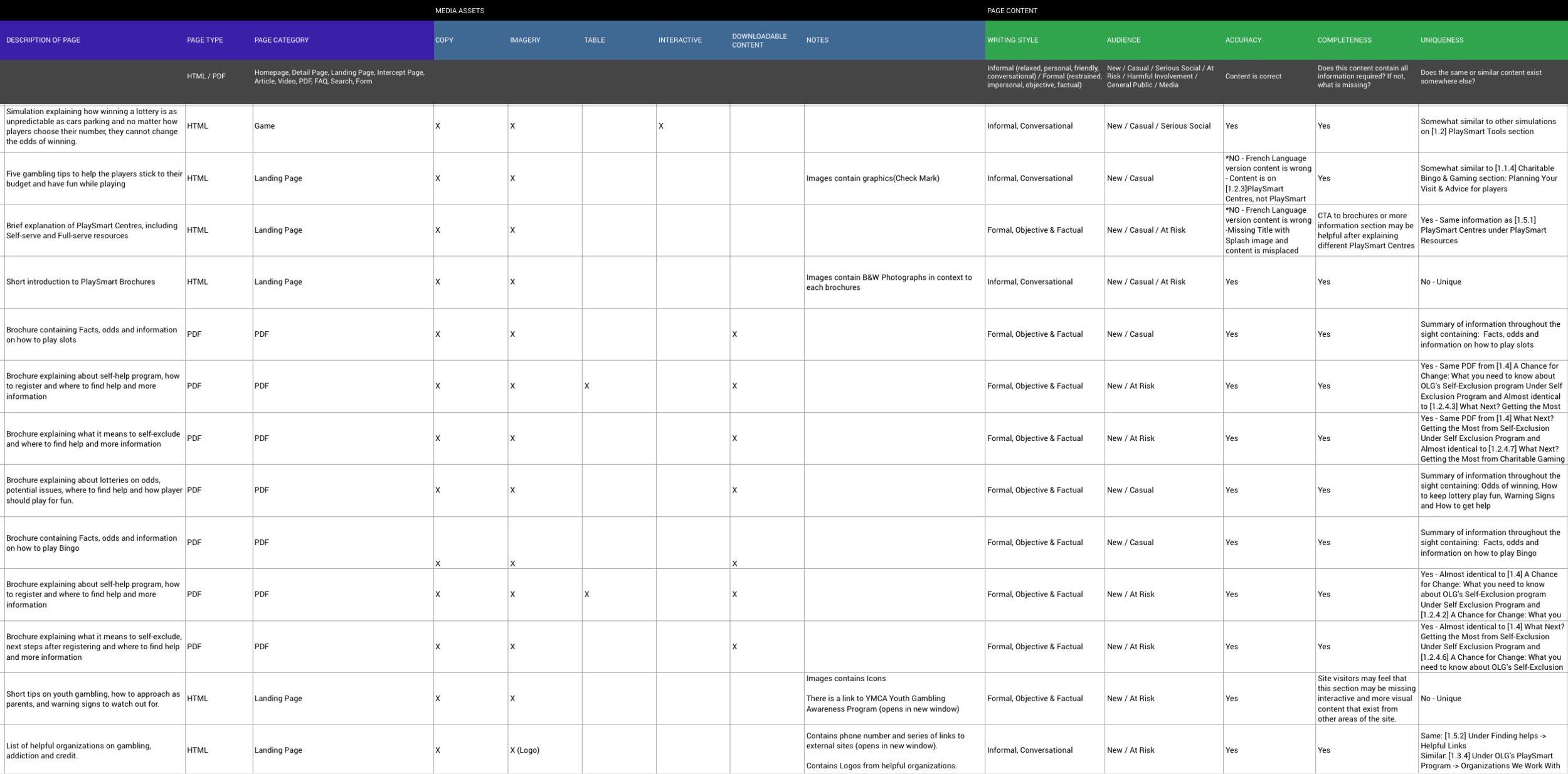 Example of Content Audit Spreadsheet