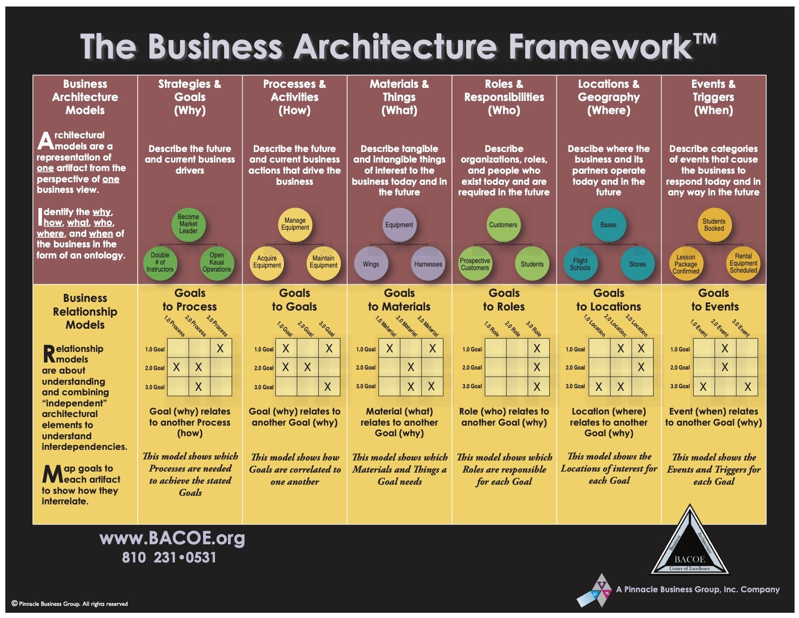 Business Architecture Framework