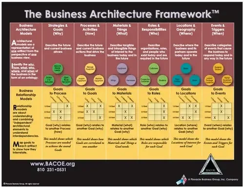 The Business Architecture Framework™ (BACOE)