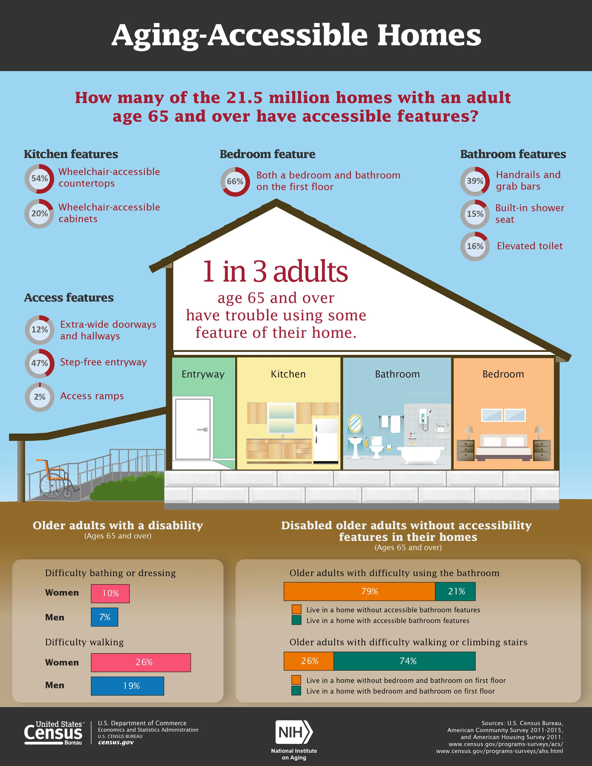 Source: U.S. Census Bureau, American Community Survey 2011-2015, and American Housing Survey 2011. www.census.gov/programs-surveys/acs/ www.census.gov/programs-surveys/ahs.html