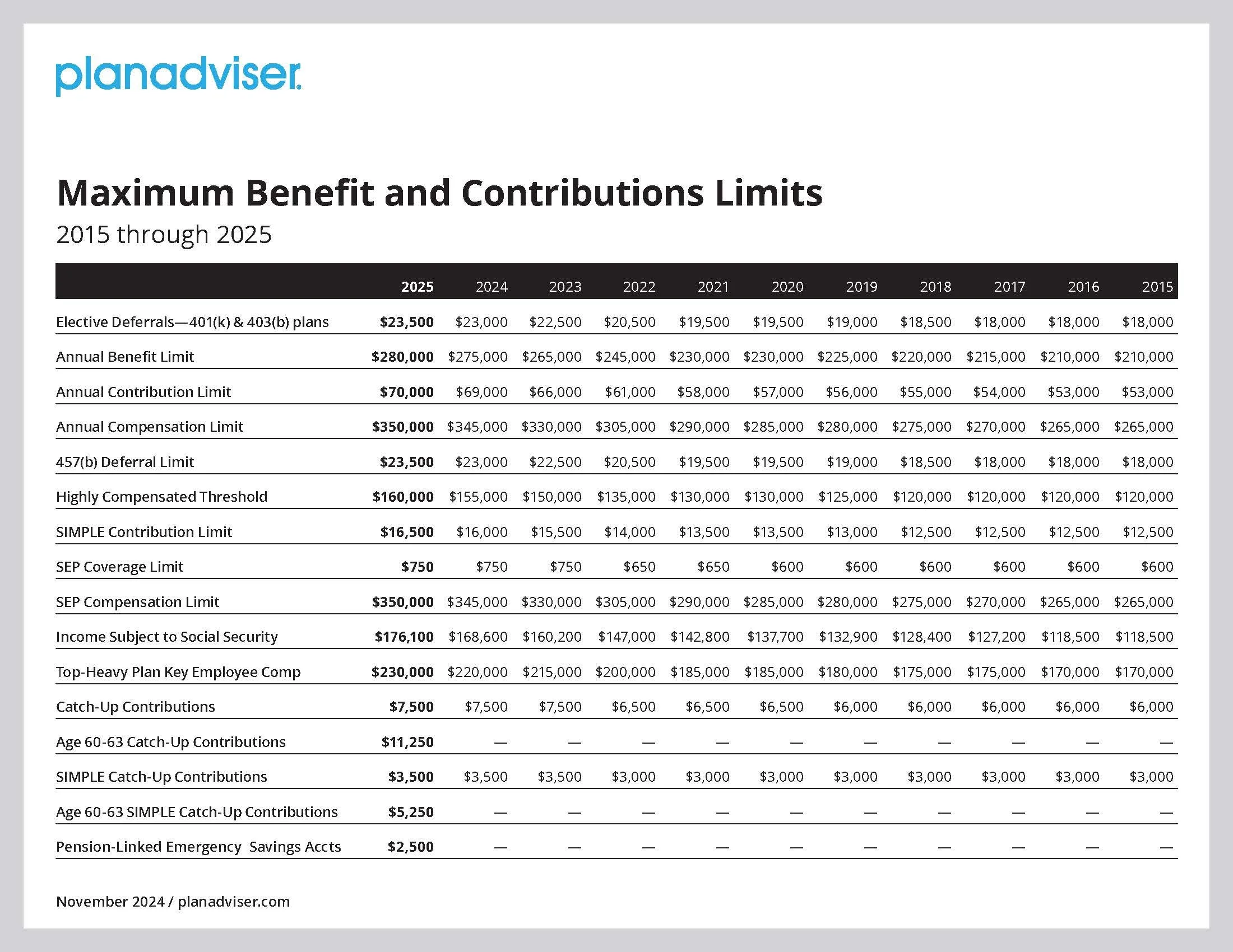 2025 IRS Contribution Limits