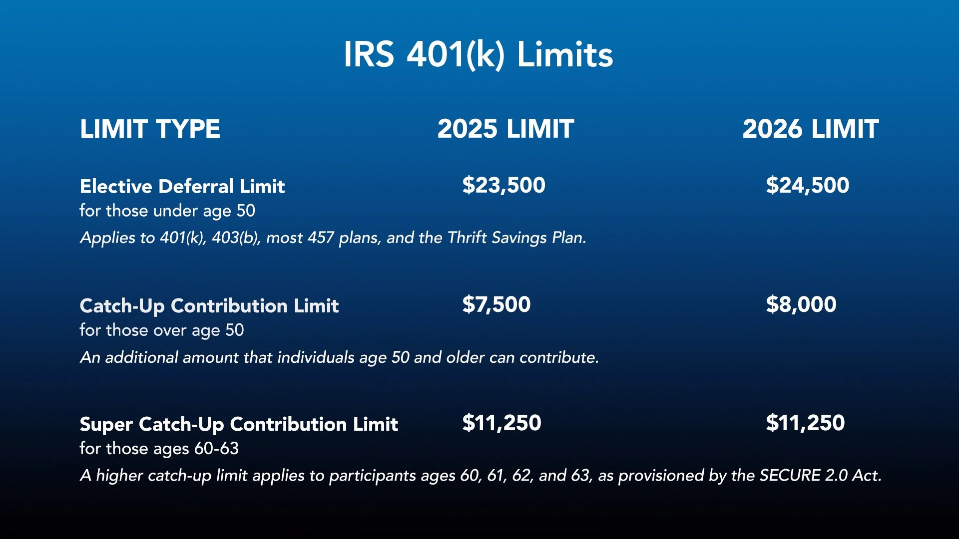 2026 IRS Limits for 401(k) Contributions + Required Minimum Distribution Reminders