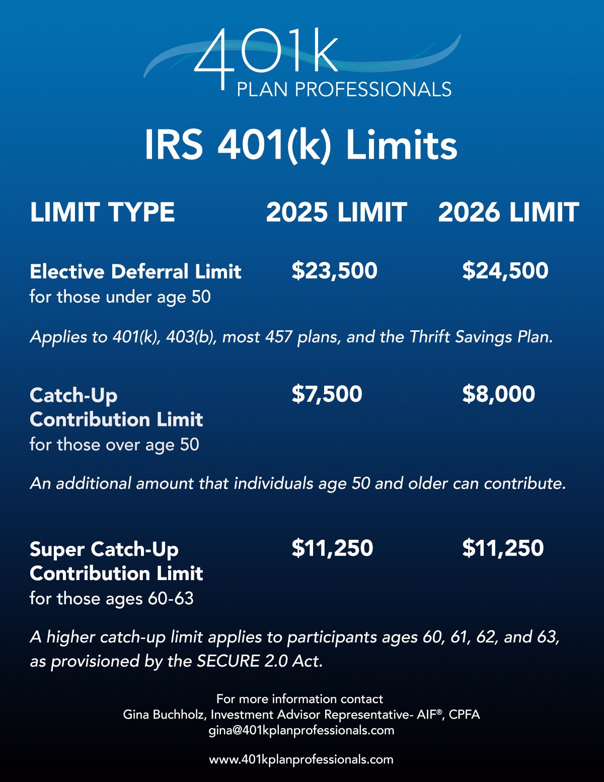 2026 IRS Limits for 401(k) Contributions + Required Minimum ...