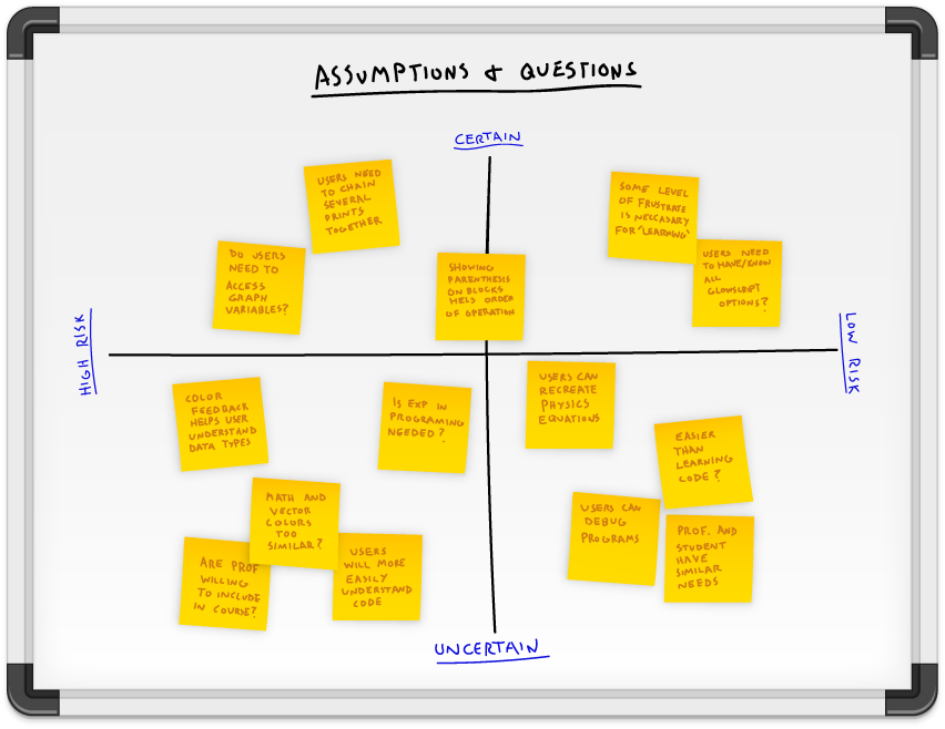  Having a team consisting of diverse background expertise (and due to the melding of such complicated fields for the project), Assumptions &amp; Questions excercises were used to identitfy and prioritize team assumptions as well as pin-pointing what 