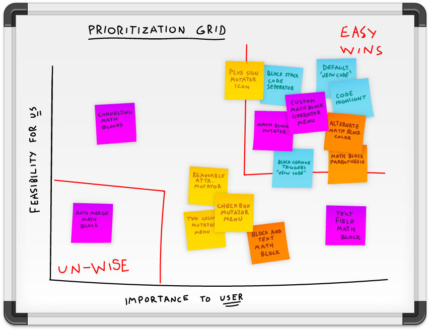  In order to focus team efforts for the quickest iteration, using a Prioritization Grid helps in effectiently evaluating ideas and features being considered from Ideation rounds. 