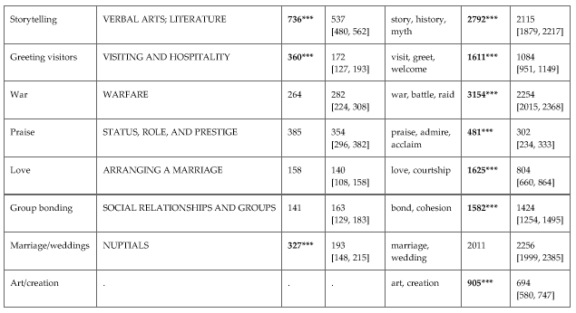 Table from  ‘A natural history of song’  by Mehr  et al . Music is produced in many diverse contexts across societies, pointing to multiple pathways where one can gain status or fitness benefits from making it. Music may be particularly effective or important for courting in some societies, but this is only one of dozens of contexts where music occurs around the world.