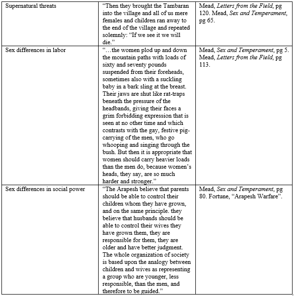 Table 1 . Patriarchal social norms described by Margaret Mead and Reo Fortune among the Mountain Arapesh.