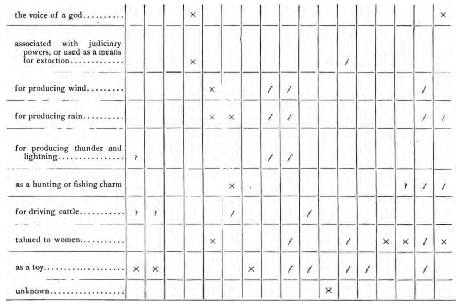 Table 2 . From  Haddon  (1898): “I have drawn up the following table in order that we may see at a glance the various purposes for which the bull-roarer is employed, and the different places where it is so used. I have marked with a X those places where that particular use is an universal practice (or very nearly so); the / means that some tribes only use it for that purpose, and a ? indicates that I believe this to be, or to have been, its use.”