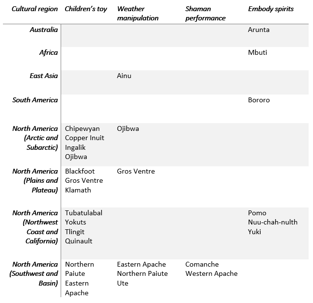 Table 1.  Functions of bullroarers in hunter-gatherer societies in the eHRAF World Cultures database.