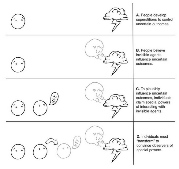 “When outcomes of uncertainty are controlled by invisible forces, cultural selection will favor individuals who claim special abilities of interacting with those forces.” Figure from ‘The cultural evolution of shamanism’ (2017) by Manvir Singh.