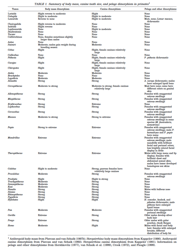 From  Plavcan (2001) .