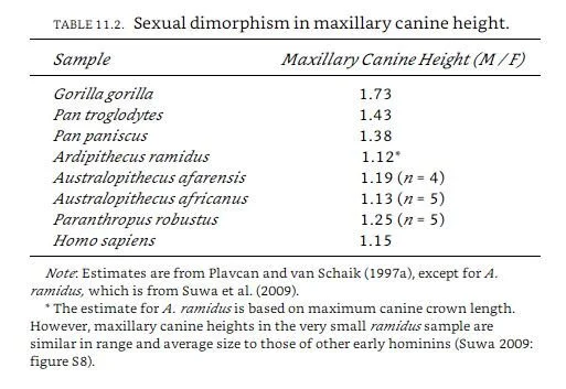 From ‘The Evolution of the Human Mating System’ by Muller &amp; Pilbeam, in  Chimpanzees and Human Evolution  (2017) edited by Muller, Wrangham &amp; Pilbeam.