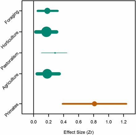 “Comparing weighted effect sizes of men’s status on measures of RS, from the model with subsistence as the only covariate, with effects of male dominance rank on mating success in nonhuman primates ( 16 ). Minimal variation was found across subsistence types, yet as a group, humans have significantly lower effects of male status on reproduction compared with nonhuman primates. Point size and line width are proportional to the number of results contributing to each weighted effect size.” From von Rueden &amp; Jaeggi (2016). Men’s status and reproductive success in 33 nonindustrial societies: Effects of subsistence, marriage system, and reproductive strategy.  PNAS